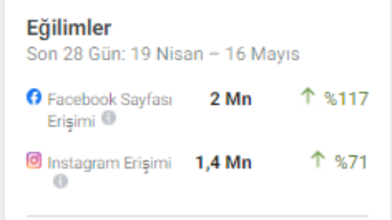 Sosyal medya yönetimi sonuçları