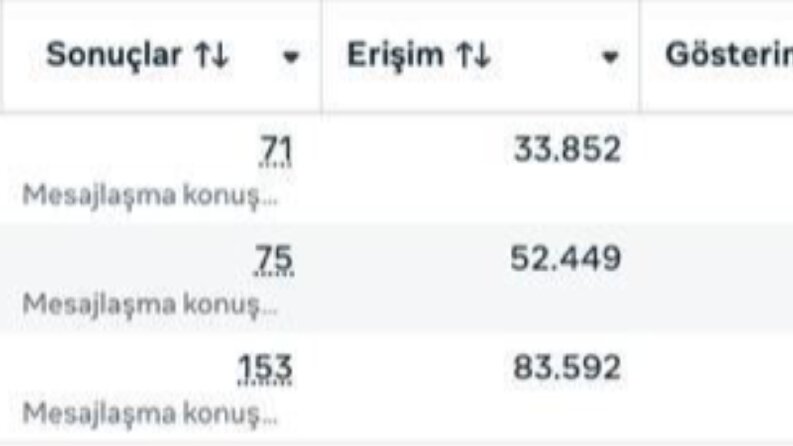 Otel & Turizm Sektörü Meta Reklam Yönetimi