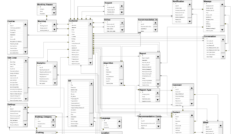 Sosyal Medya Veri Tabanı - SQL Veri Tabanı