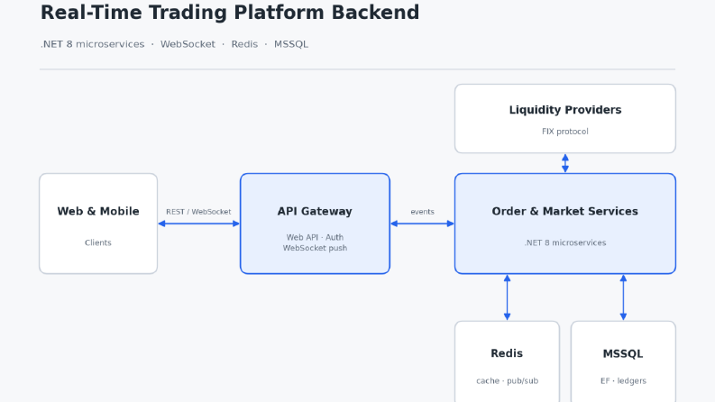 Kripto Borsası – Gerçek Zamanlı Backend Mimarisi
