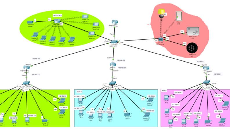 Cisco packet tracer