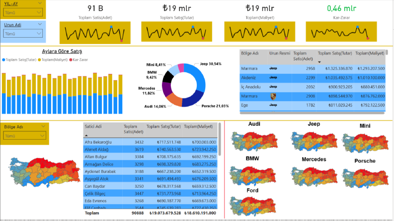 Power BI - Satış Dashboard