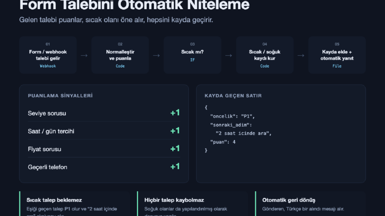 Form Talebini Otomatik Niteleme ve Yanıtlama (n8n)