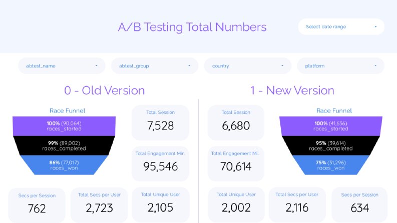 A/B Testing Dashboard for a Mobile Racing Game