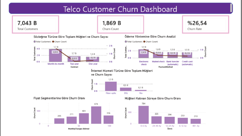  Telco Müşteri Kaybı (Churn) Analizi