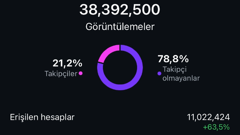 Aylık hesap etkileşimi 