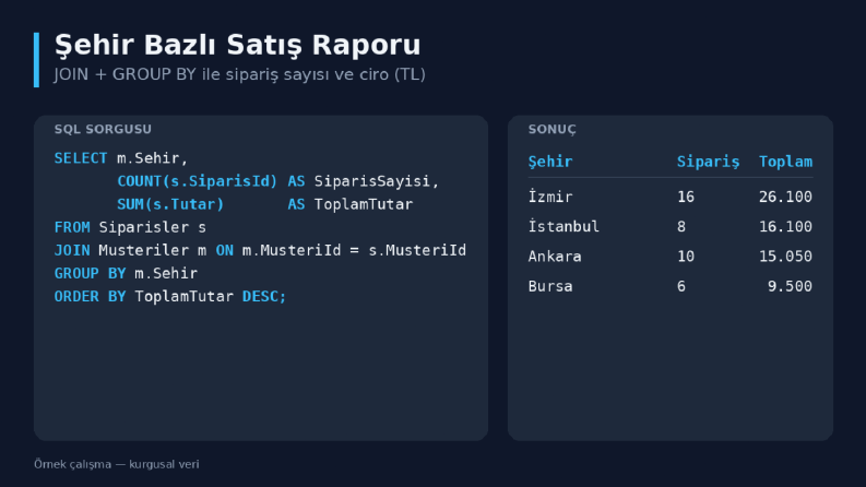Örnek Çalışma: SQL Satış Raporları