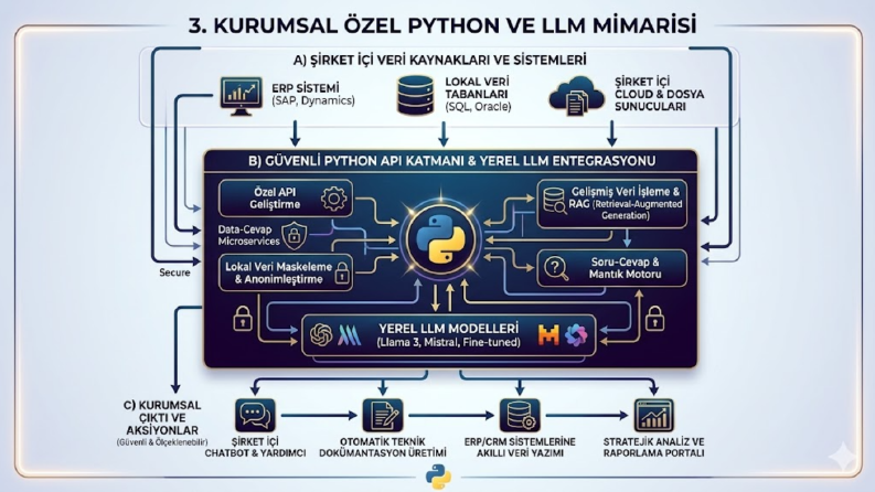 Kurumsal Markalar İçin Özel Python ve LLM Entegrasyon Mimari