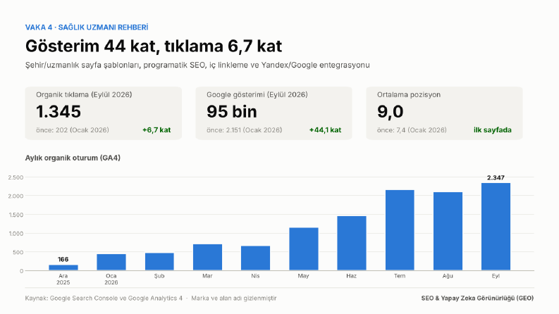 Sağlık rehberi: gösterim 44 kat, tıklama 6,7 kat