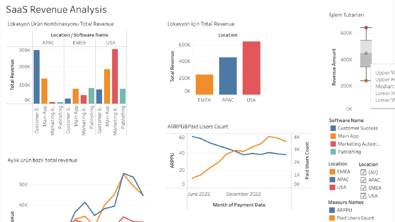 SaaS Gelir Analizi Dashboardu (Tableau)