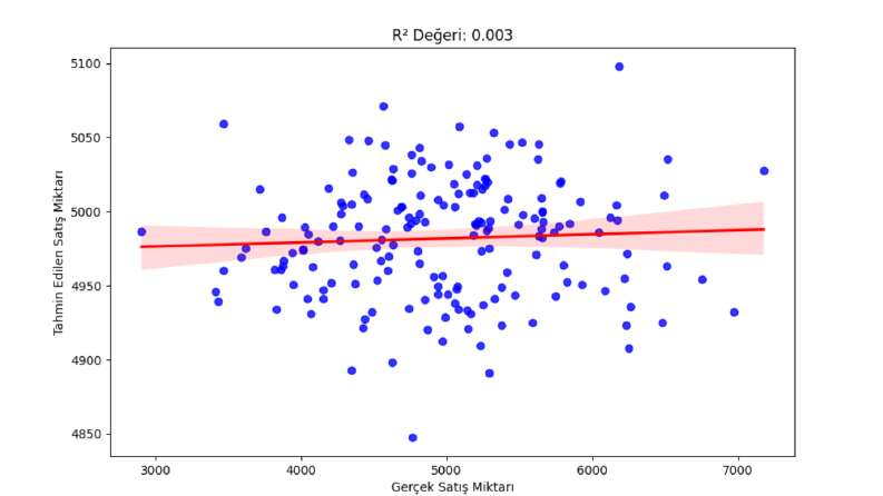 ARIMA/K-Means/Regresyon/Q-Q Plot/R²