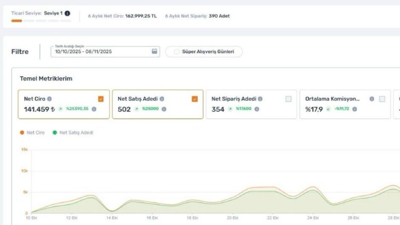 Trendyol Mağazasında Son 30 Günde %25.390 Büyüme