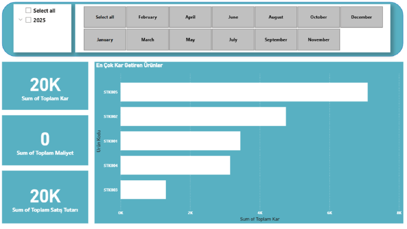 PowerBI Dashboard Modelleme