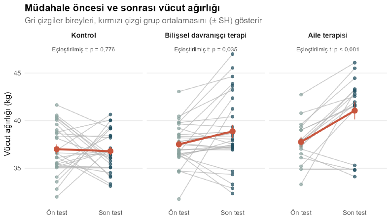 Ön Test – Son Test: Müdahale Etkisi