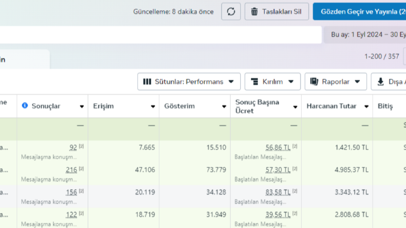 Düşük harcama yüksek geri dönüş