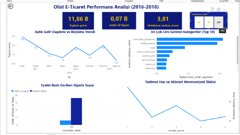 Olist E-Ticaret Veri Analitiği: 100K Siparişle Ticari İçgörü