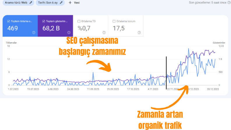 E-Ticaret SEO Çalışmamız