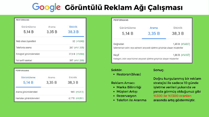 Google Reklamları ile Dönüşümler %1300 Arttı.
