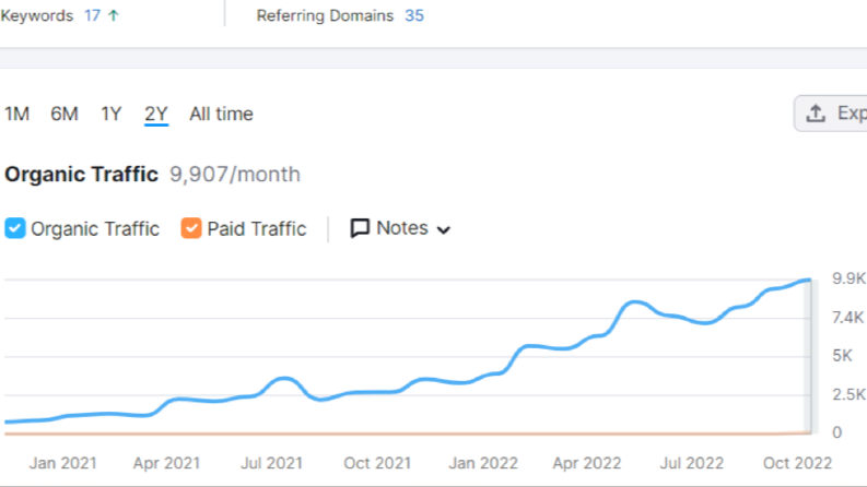 Techsign SEO 