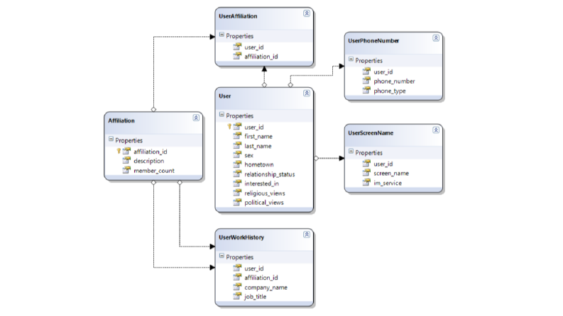 Database Design
