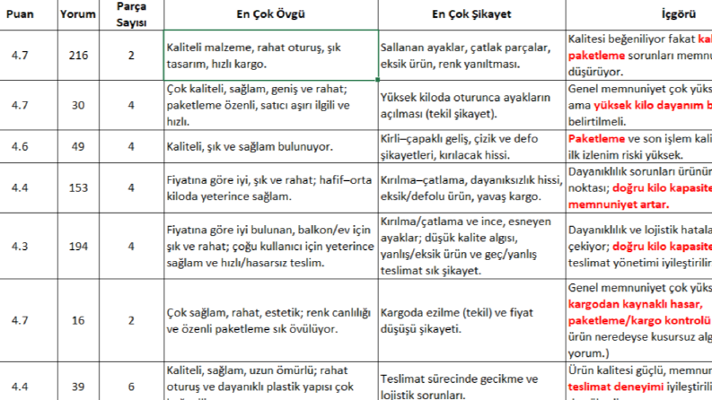 Ürün Fiyat/Konumlandırma Stratejisi