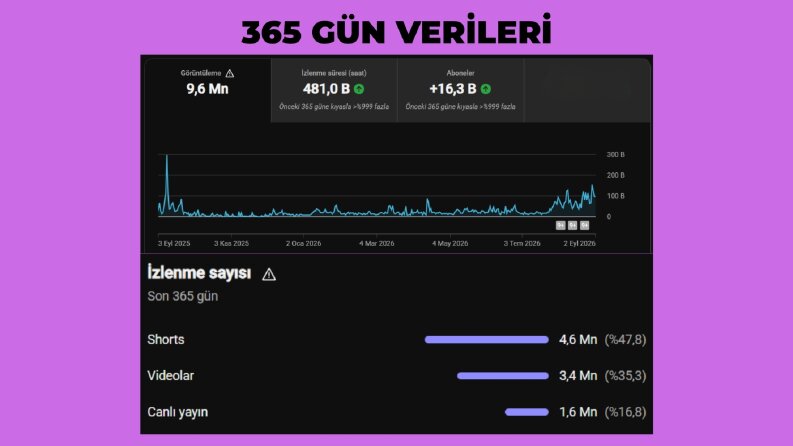 YouTube Kanal Verileri