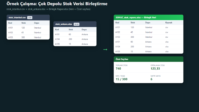 Demo Proje - Çok Depolu Stok Verisi Birleştirme