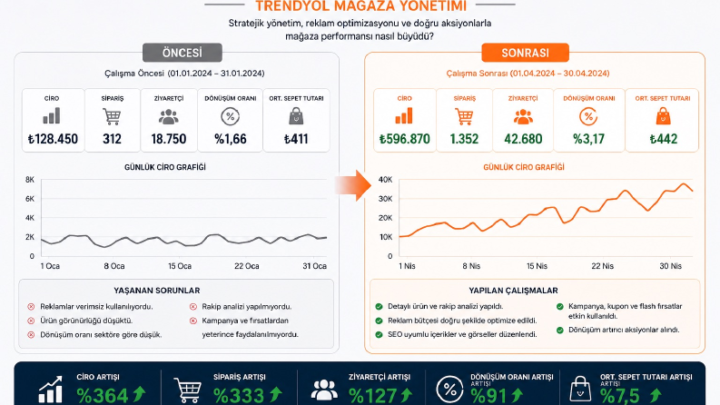 Trendyol & E-Ticaret Mağaza Yönetimi