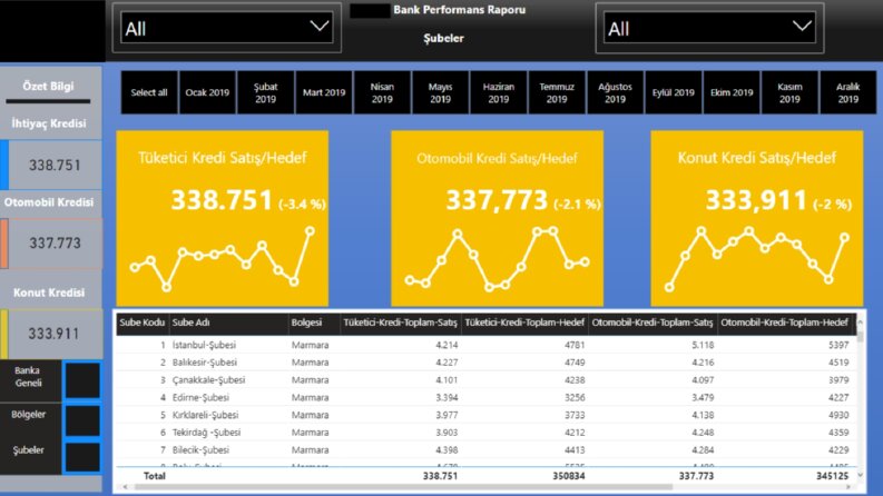 Power-BI Modelleme ve Dashboard