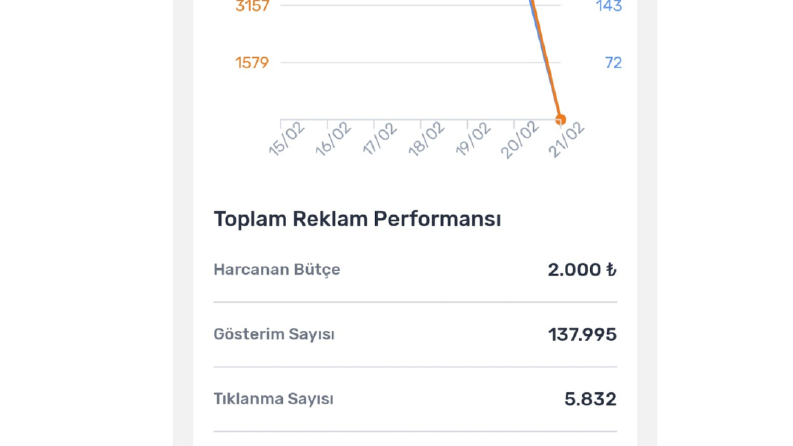Reklam Performansı