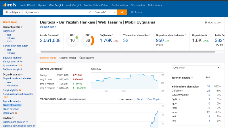 Ahrefs Derecelendirme