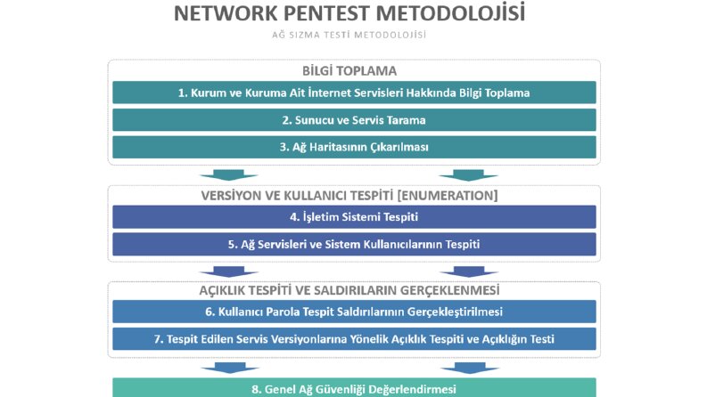 Network Pentest (Ağ Sızma Testi) Metodolojisi