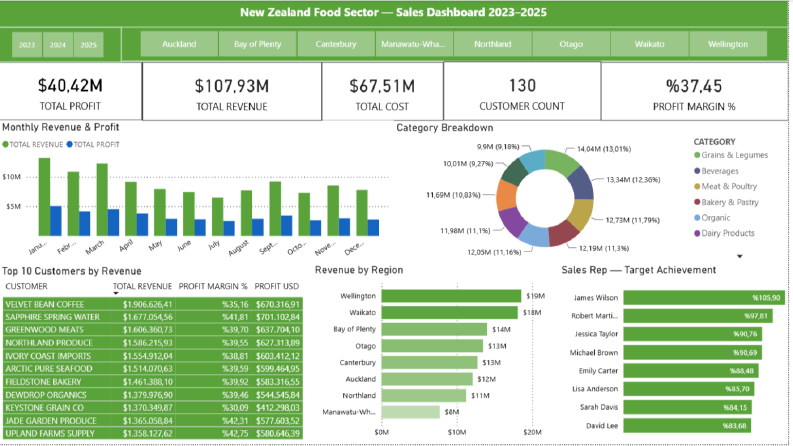 Power BI - İnteraktif Satış Analizi ve KPI Dashboard'u
