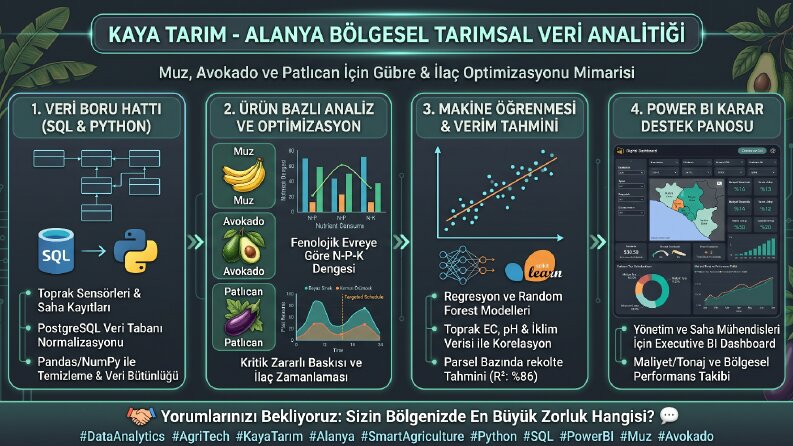 Tarımsal Veri Analitiği, Gübre & İlaç Optimizasyonu 