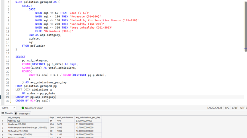 SQL ile Kardiyak Hasta Sonuçları ve Mortalite Analizi