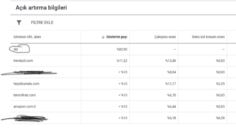 Google PPC Reklam Yönetimi - Sayfanın En Üst Konumunda
