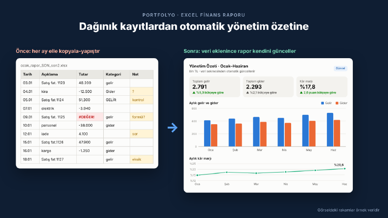 Dağınık Gelir-Gider Kayıtlarından Otomatik Yönetim Özeti