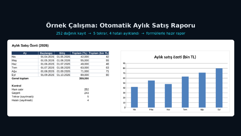 Örnek Çalışma – Dağınık Satış Verisinden Aylık Rapor