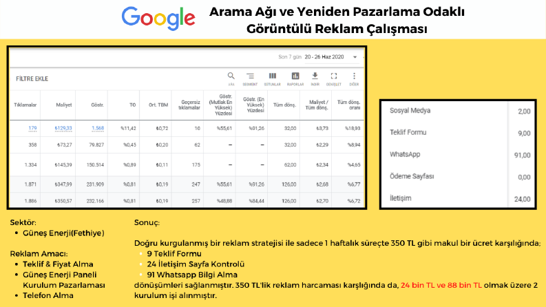 350 TL'lik reklam ile 100 bin liralık proje alındı.