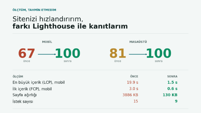 Site hızlandırma: mobil puan 67'den 100'e