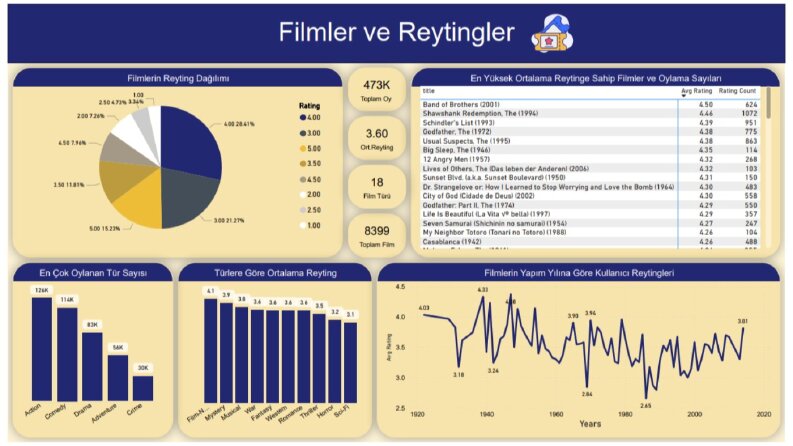 IMDb Film Analizi & Öneri Sistemi — Power BI + Python