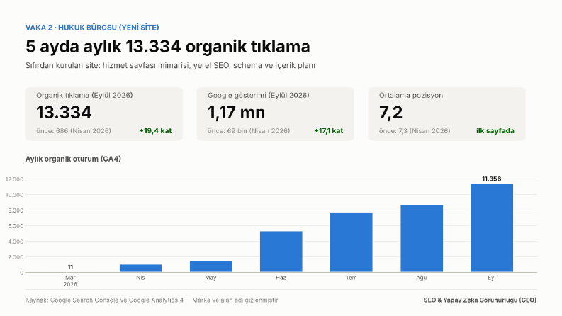 Yeni hukuk bürosu sitesi: 5 ayda aylık 13.334 tıklama