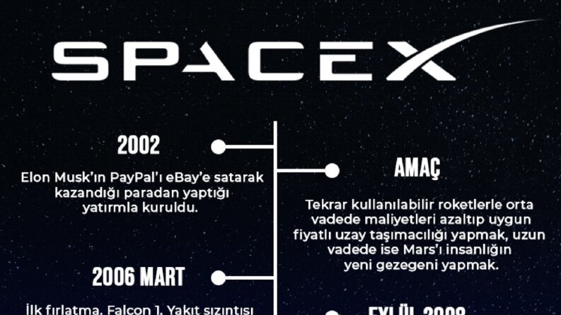 SpaceX Tarihçesi İnfografiği