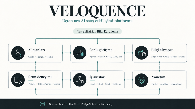 Veloquence — AI Ajanları ve Uçtan Uca SaaS