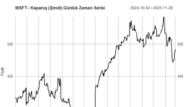 MSFT Hisse Fiyatı Zaman Serisi Analizi