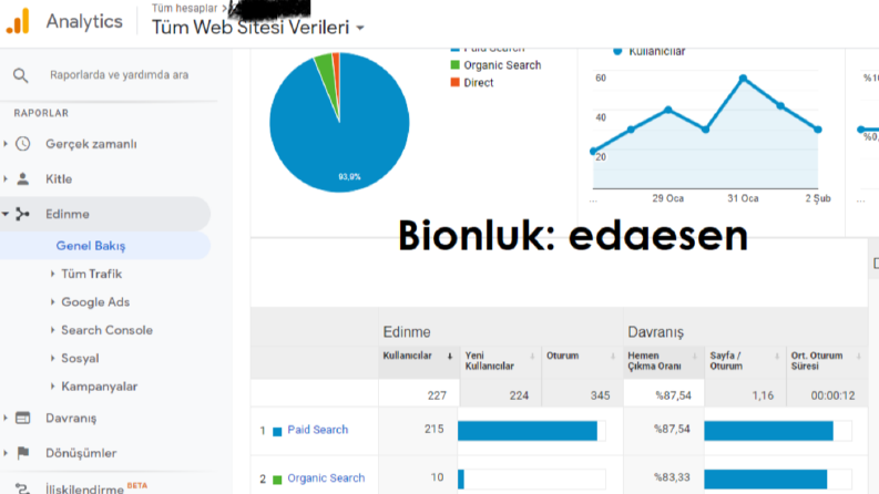 Google Ads Analytics Sonuçları