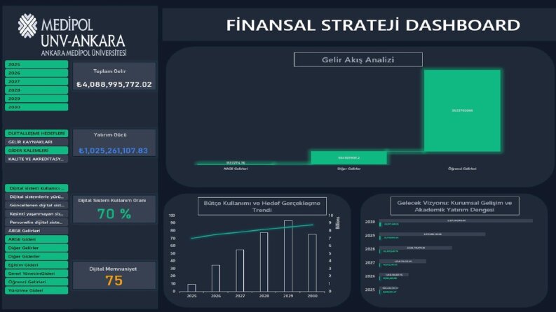 Medipol Üniversitesi – Finansal Strateji Dashboard