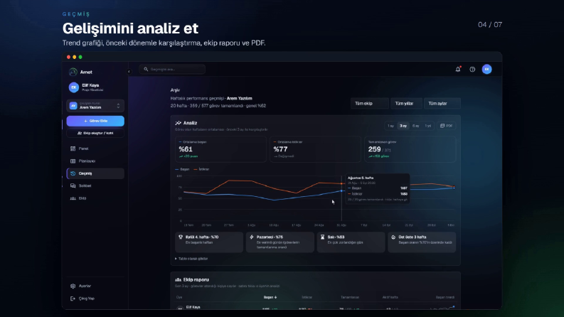 Performans Analiz ve Raporlama Paneli (Grafik + PDF)