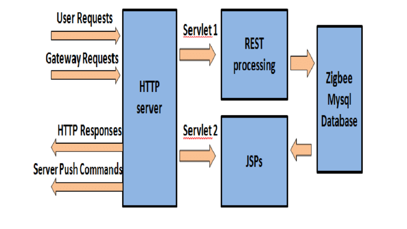 Server Software
