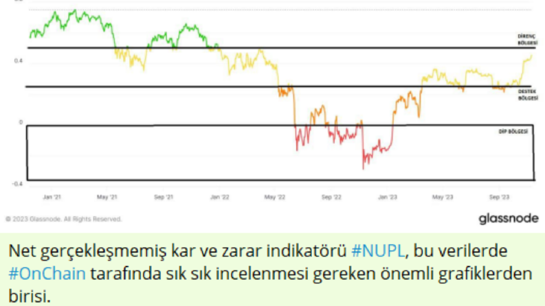 Kripto para On chain veri analizleri